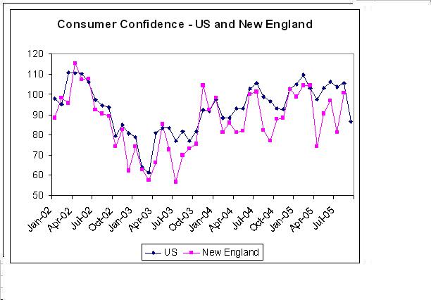 Consumer Confidence chart