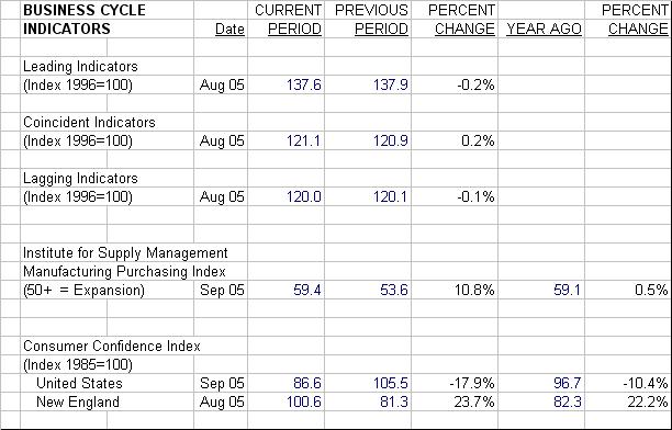 Business Cycle Indicator data