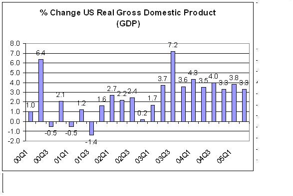 GDP chart