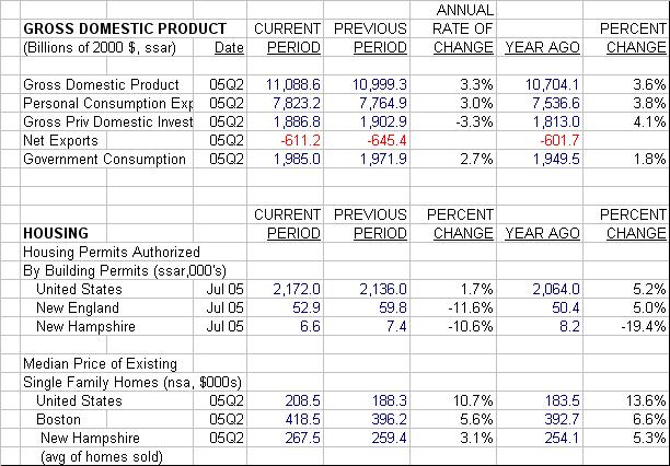 GDP and Housing data