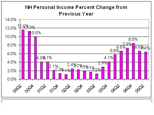 Income chart