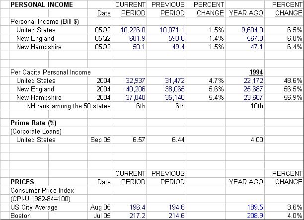 Income and Price data