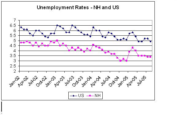 Unemployment chart