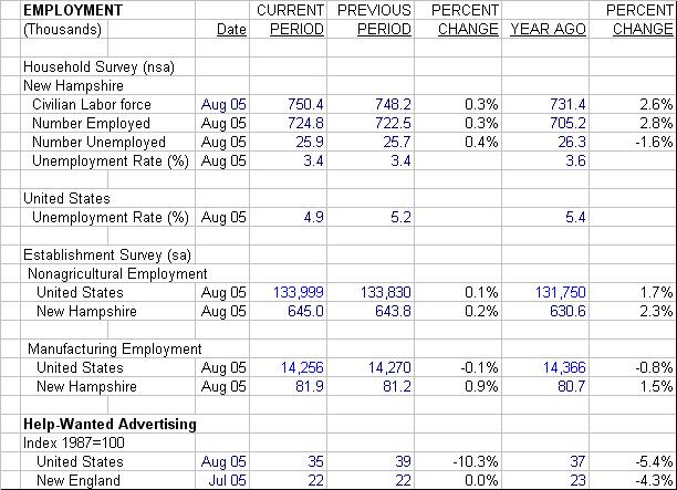 Unemployment data